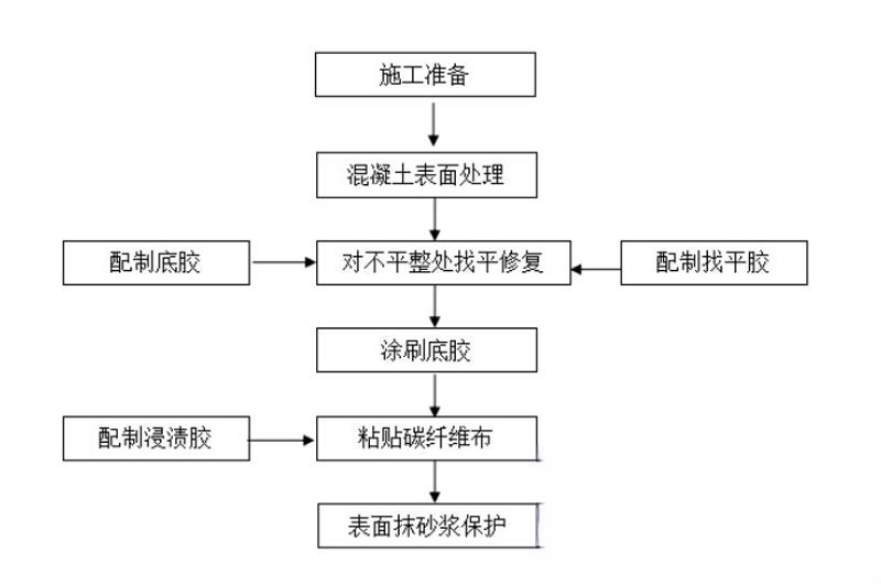 科尔沁左翼后碳纤维加固的优势以及使用方法